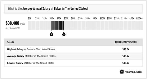 Average Baker Salary İn US - Monthly Salary 2024