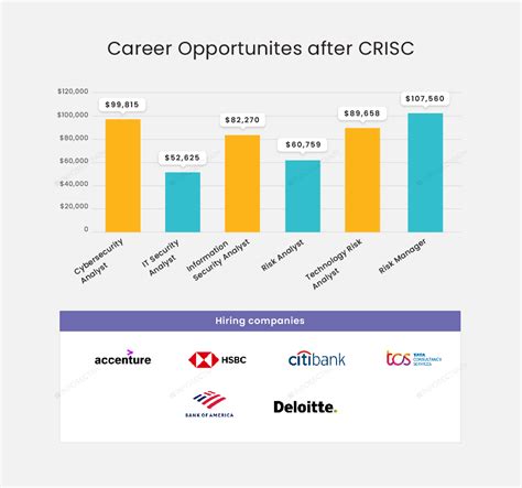 Average CRISC Salary in 2024 Infosec Resources