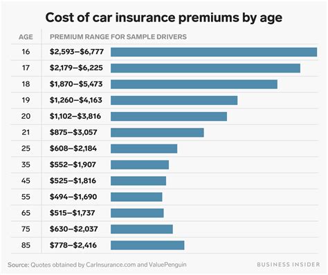 Average Ca Car Insurance Rates