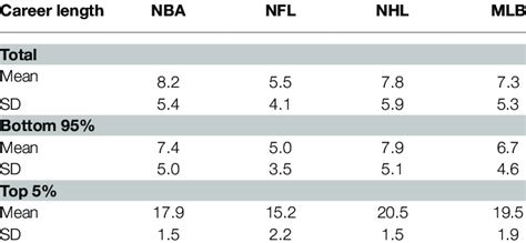 Average Career Length Of Mlb Player