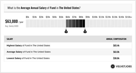 Average Commonfund Salary PayScale