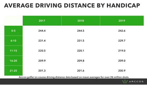 Average Driving Distance: Amateur Handicap & Age …