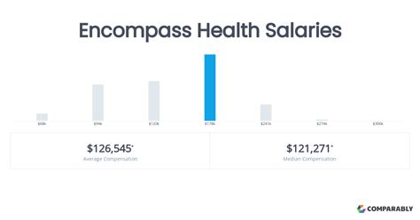 Average Encompass Health Salary PayScale