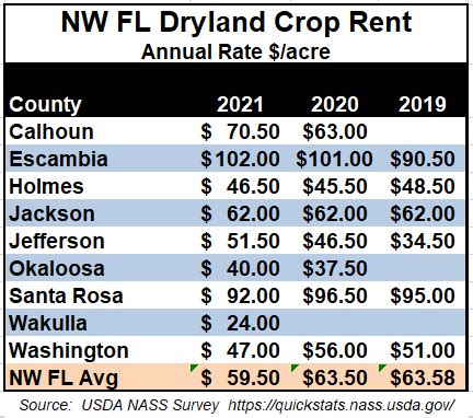 Average Farmland Rental Rates in Illinois (IL) AcreTrader