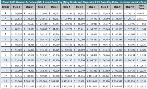 Average GCF Salary PayScale