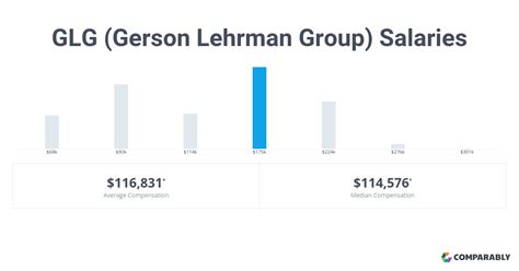 Average Gerson Lehrman Group Salary PayScale