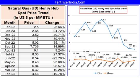 Average Henry Hub Natural Gas Spot Price Shoots to 14-Year High …