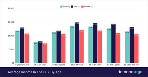 Average Income By Career