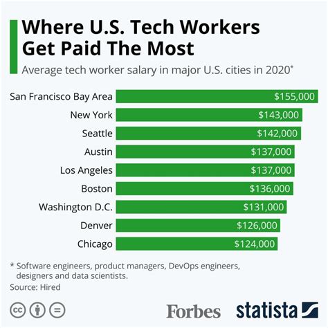 Average It Tech Salary