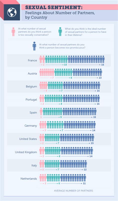 Average Number Of Sexual Partners For Women & Men