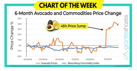 Average Price Of An Avocado