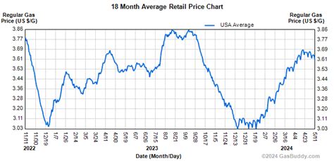 Average Price Of Gas In Ct