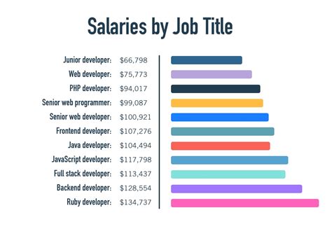 Average RNL Salary: By Location, Job Title, and Department