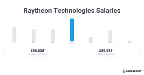 Average Raytheon Technical Services Company Salary PayScale