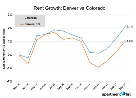 Average Rent in Denver & Rent Prices by Neighborhood - RentCafe