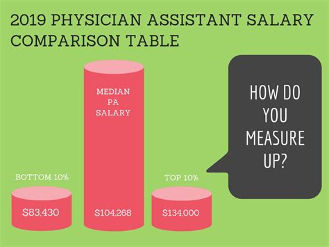 Average Salary For Physicians Assistant - SalaryInfoGuide.com