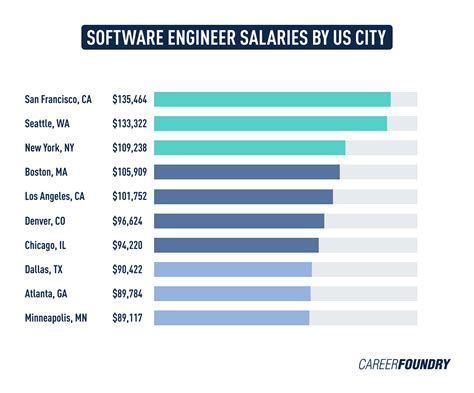 Average Salary Senior Software Engineer San Francisco