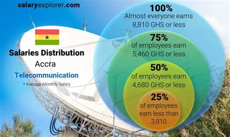 Average Salary in Accra 2024 - The Complete Guide