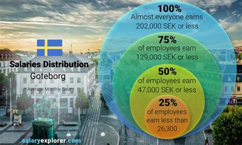 Average Salary in Goteborg 2024 - The Complete Guide