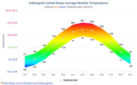 Average Temperature Indianapolis October