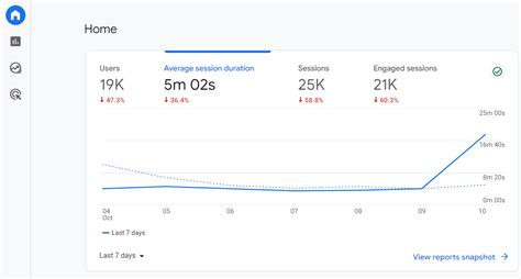 Average Time On Site Graphly