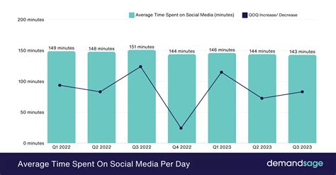 Average Time Spent On Social Media in 2022 Aug 2022 Update 