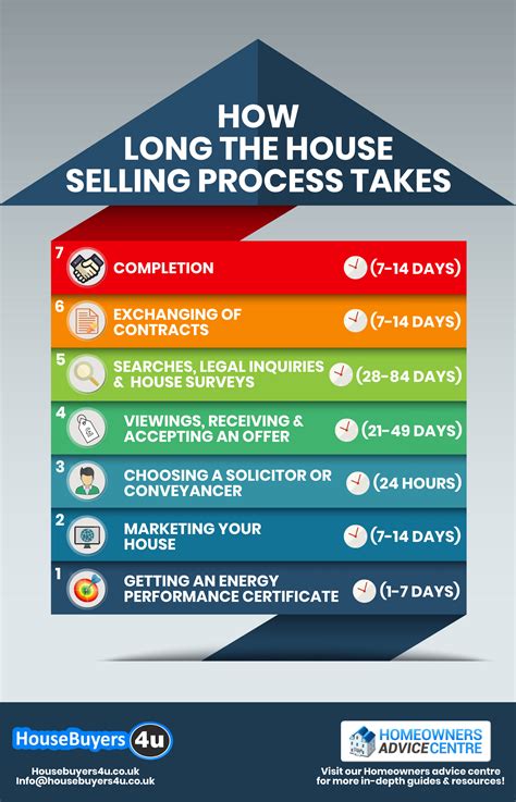 Average Time To Sell A House: How Long SHOULD It Take?