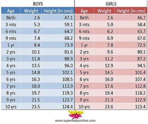 Average Weight for Children by Age - Fitness Vigil