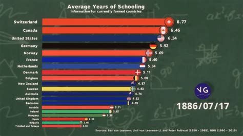 Average Years of Schooling By Country - World Economics