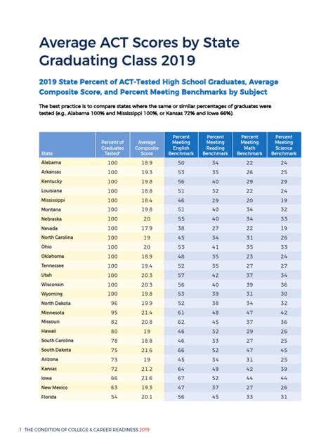 Average ACT Composite Score of Baccalaureate Graduates by College. Average ACT ... Summer 2018 - Spring 2019. Total. Number. With. Scores. Mean. Score. Total.. 