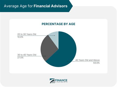 Average age of financial advisors. Things To Know About Average age of financial advisors. 