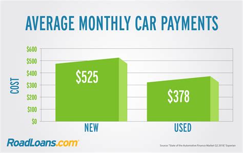 Average car payment per month. Average Monthly Car Payment in Canada. Based on recent data, the average monthly car payment in Canada ranges between $450-$800. Keep in mind that this figure can vary depending on the aforementioned factors. For instance, a longer loan term may lead to lower monthly payments but result in higher interest costs over time. 