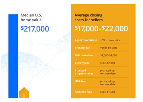 Average closing costs for seller. Here's an overview of typical closing costs for both buyers and sellers. For sellers. Closing costs: 2.75%; Typical expenses: Title insurance, transfer taxes, attorney fees; Average total: 9.29% or $31,871; For buyers. Closing costs: 3% to 5% of the home's sale price; Typical expenses: Loan origination fees, appraisal costs, recording fee 