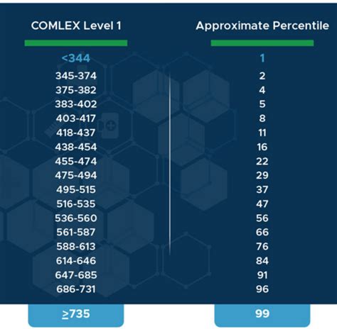 2. COMLEX. A high COMLEX score isn’t everything, but it does help program directors determine whom they’d like to invite to interview. According to an NRMP report, students who matched into an emergency medicine program had a COMLEX Level 1 score between 550-640 with a mean score of 593 and a COMLEX Level 2-CE score between …. 