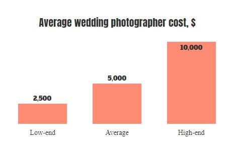 Average cost for photographer wedding. The average cost for a wedding photographer is 10-15% of a couple’s total budget, which is currently around $2800 for the average couple. You can expect your wedding photographer cost to run you anywhere between $2,500-$10,000 depending on the experience of your photographer, location, and what they’re including in your … 