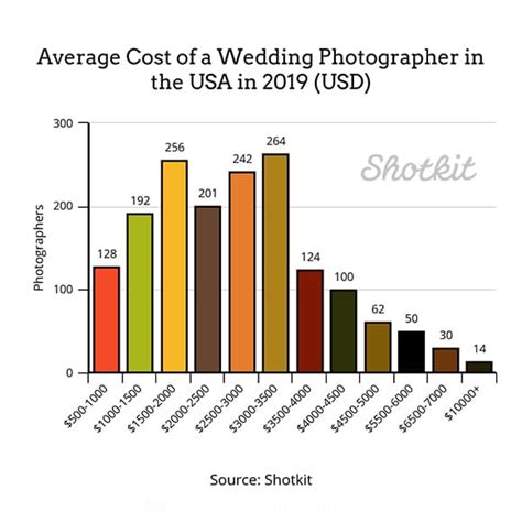 Average cost for wedding photographer. Did you know the average wedding in Canada costs anywhere from $30,000 - $50,000+? And the average wedding photographer cost is often 5% - 15% of the total wedding budget. This puts the average wedding photography cost in the $2,500 - $4,500+ range. Yet in some bigger cities like Toronto, … 