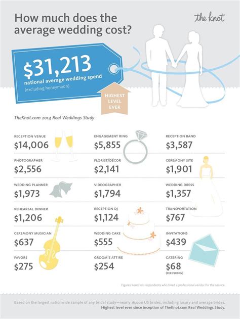 Average cost of a wedding 2023. 6 days ago · According to The Knot Real Weddings Study, which surveyed nearly 10,000 US couples who got married last year, the average wedding dress cost in 2023 was about $2,000. Gowns continue to be a staple of wedding fashion, as 98% of our female survey respondents wore a dress for their nuptials. 