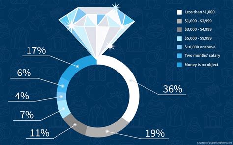 Average cost of an engagement ring. Feb 2, 2024 ... The average engagement ring costs less than $6,000 — but it can be more expensive if you choose more luxurious options. There are a handful of ... 
