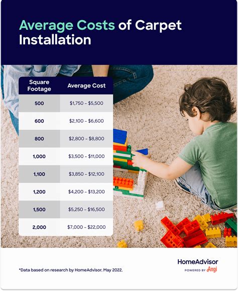 Average cost of carpet installed. Extra Costs. If you have existing carpets, you'll need to remove them first. According to HomeGuide, removing an existing carpet costs between 70 cents and $1.60 (CAD 0.94 and CAD 2.14) per square foot for wall-to-wall carpeting and 75 cents to $1.80 (CAD 1 to CAD 2.41) per square foot for a glue-down carpet. 
