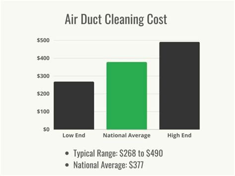 Average cost of duct cleaning. Dryer Vent Cleaning Cost Range. The cost of dryer vent cleaning is generally between $75 to $310 when done by a local vent cleaning company. The cost varies depending on the location of the vent (ground level, soffit, roof, etc), the type of material used in the duct (metal, flexible), the length of the dryer vent duct and the … 