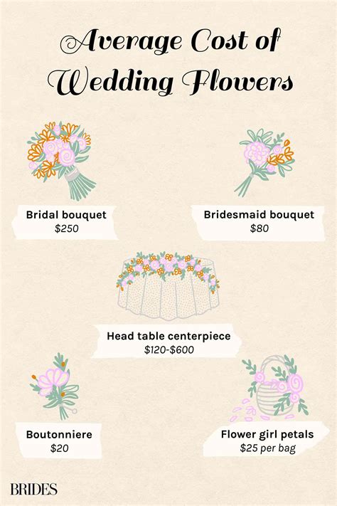 Average cost of flowers for a wedding. The price for ceremony flowers depends, as various florist prices differently. However, to estimate how much a wedding flower costs in the ceremony setup, the overall price ranges from $500 to $2000, which includes flowers and some ceremony feature element designs. Overall, it might be 10 to 15% of the average cost of wedding. 