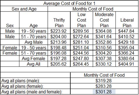 Average cost of food per week for 1 person. In 2020/21 the amount that an average household spent on all food and drink, including alcoholic drinks and food eaten out was £39.71 per person per week. When inflation is taken into account ... 