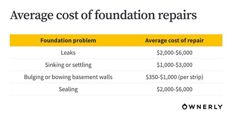 Average cost of foundation repair. Foundation Repair Cost in Leavenworth. The cost of foundation repair can range widely depending on the severity of the issues and what needs to be done to resolve them. For minor foundation fractures and settling issues, you may pay as little as $1,800. However, if there is substantial damage, the average cost will likely fall around $2,400. 