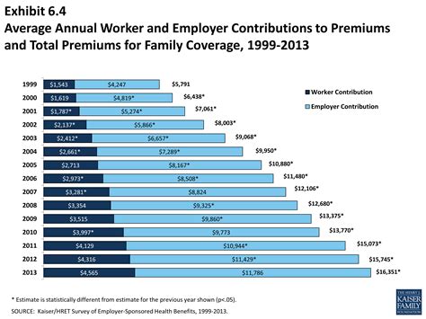 The average premium for employer-sponsored health insurance in 2021 was $7,739 per year for single coverage and $22,221 for family coverage—though employees paid only a fraction of that cost, on average. To qualify for an Obamacare subsidy or tax credit, you must earn between 100% and 400% of the federal poverty line, …