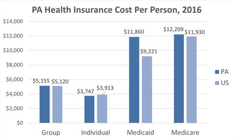 Average cost of health insurance in pa. Things To Know About Average cost of health insurance in pa. 