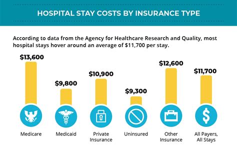 Medicare stays had the highest average cost per hospital stay ($11,300). The average cost per stay billed to private insurance ($8,500), the uninsured ($7,500), ... Stays for circulatory conditions accounted for the largest share of hospital costs for Medicare (26.3 percent), private insurance (16.8 percent), and the uninsured .... 