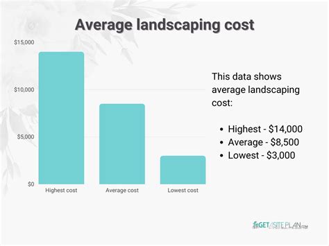 Average cost of landscaping. The national average cost of landscaping stones is between $250 and $2,500. Most homeowners pay around $600 for a 20 sq.ft. dry river bed made of pea gravel and mixed river stones. At the low end of the spectrum, you will pay around $120 for a 25 sq.ft. patio seating area of pea gravel three inches deep. 