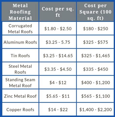 Average cost of metal roof. The actual cost will vary depending on the size and style of roof as well as the choice of metal but an average to work on is between £1,000 and £4,000 just for materials. Aluminium come in at around £60-£80 per square metre whilst copper is more expensive at £100-£200 per square metre. Tin is also an option and is the cheapest metal at ... 