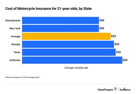 For comparison, the average cost of motorcycle insurance in the US is $519. The cost to insure golf carts and similar vehicles can reportedly be as much as $600 to $1,000 per year in some areas. In Florida retirement communities, where many residents take golf carts that can reach 25 mph on public roads, the cost of premiums can be .... 