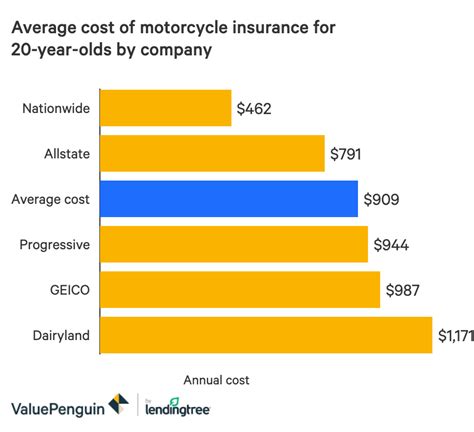 May 16, 2023 · The cheapest motorcycle insurance in Indiana comes from Nationwide, at just $442 per year. That's 23% less than the typical price statewide, and $40 cheaper than the second-cheapest option, Geico. The average cost of motorcycle insurance in Indiana is $577 per year.. 